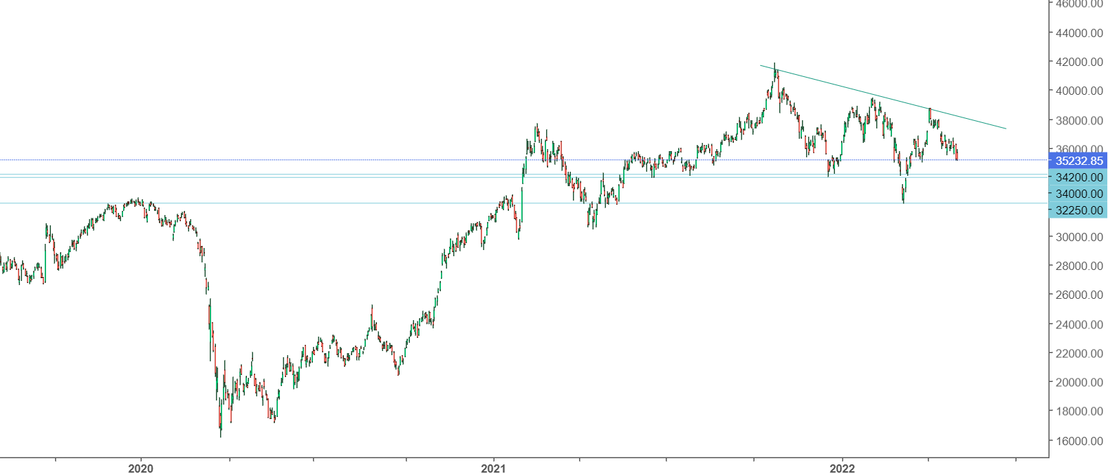 Bank Nifty’s Daily Chart - Olymp Trade - Expert Review - 10.05.2022