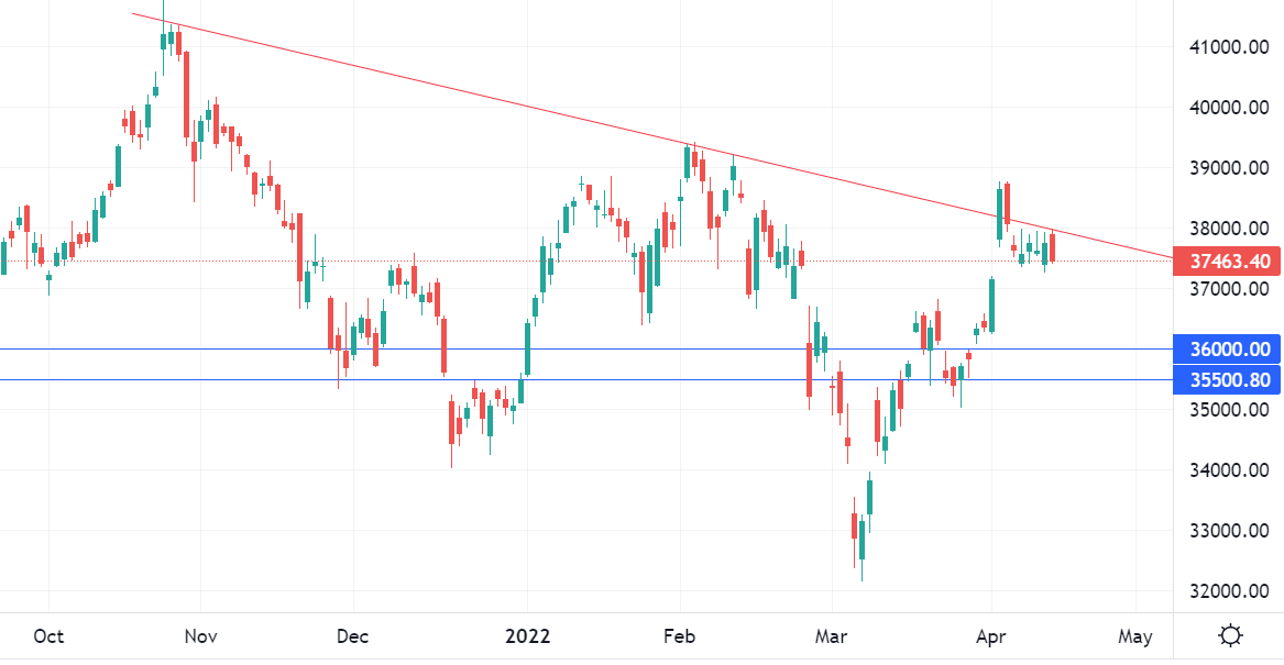 Nifty 50 on a Daily Chart - Olymp Trade - Expert Review - 14.04.2022