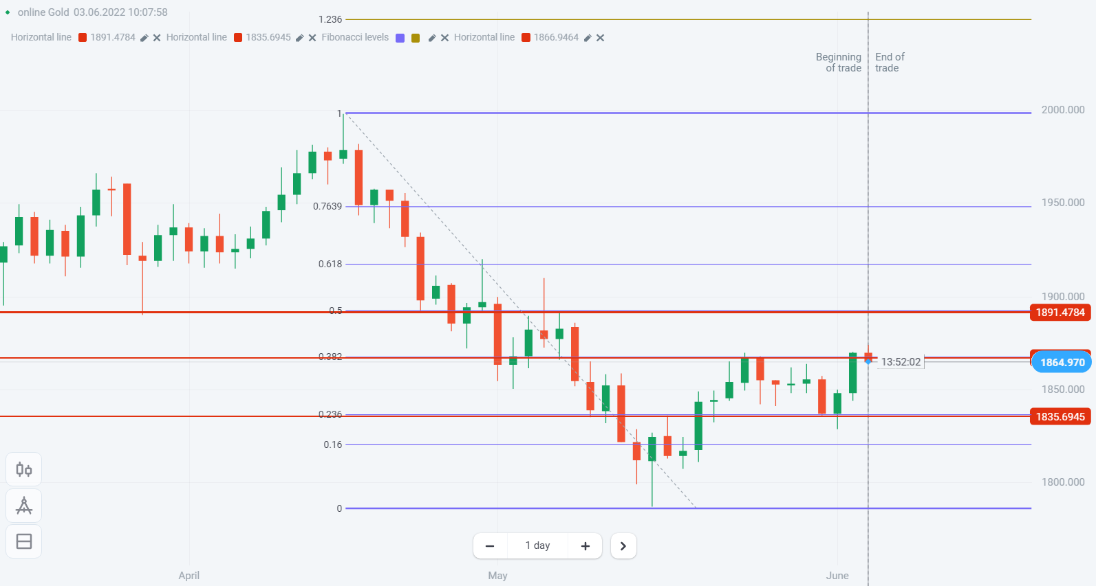 Gold Chart - Olymp Trade - Expert Review - 06.06.2022