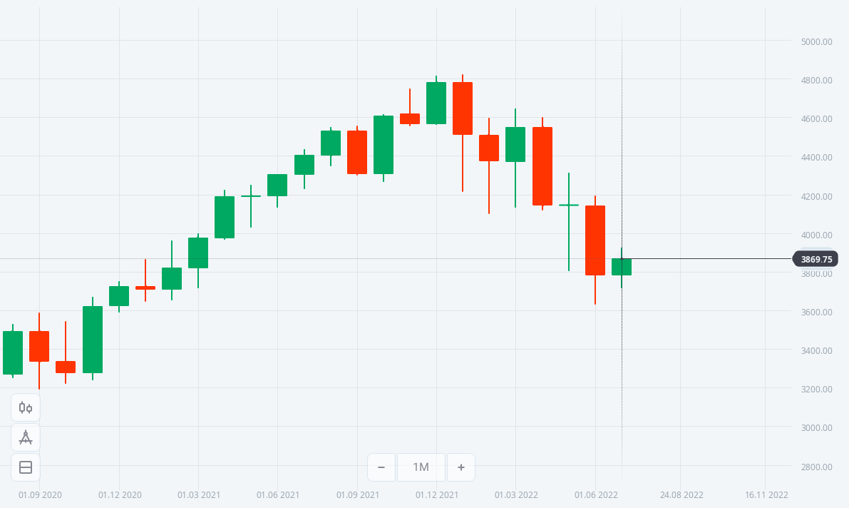 S&P 500 Chart – Olymp Trade – 08.07.2022