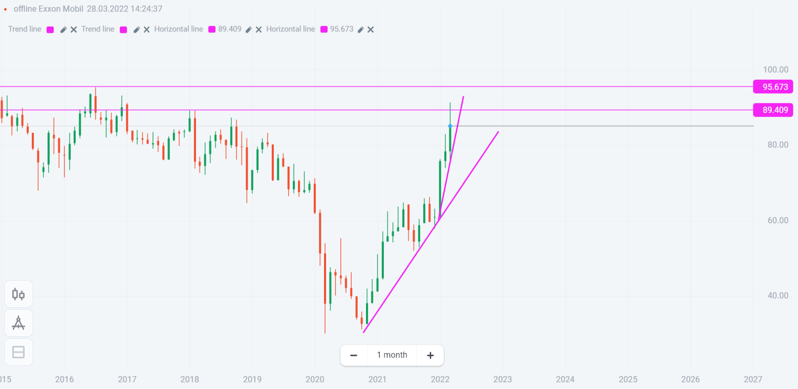 Exxon Mobil Stock Price Chart - Olymp Trade - Blog - 11.04.2022