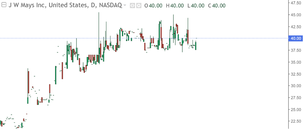 JW Mays Inc. Stock Price - Olymp Trade - Blog - 17.05.2022