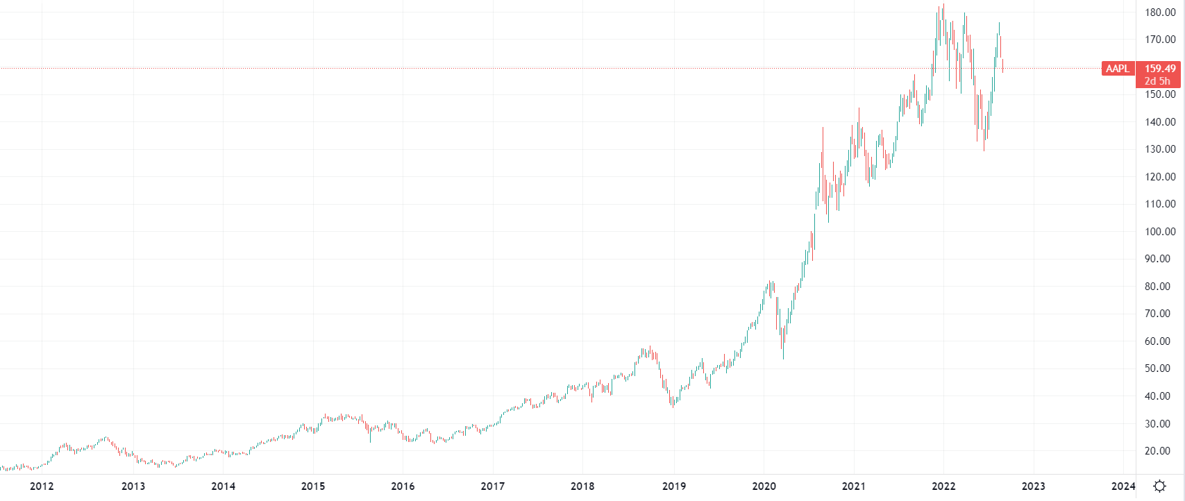 10-year Apple Chart — Olymp Trade — 19.08.202210-year Apple Chart — Olymp Trade — 19.08.2022