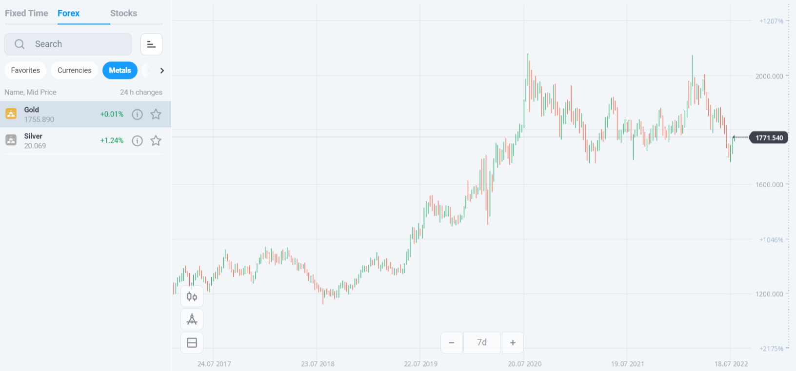 Gold chart from 2017 to 2022 – Olymp Trade – 04.08.2022