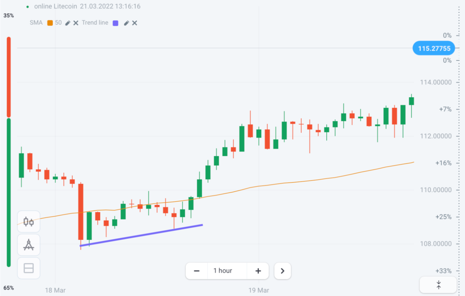 Litecoin Chart - Olymp Trade - Blog - 05.04.2022