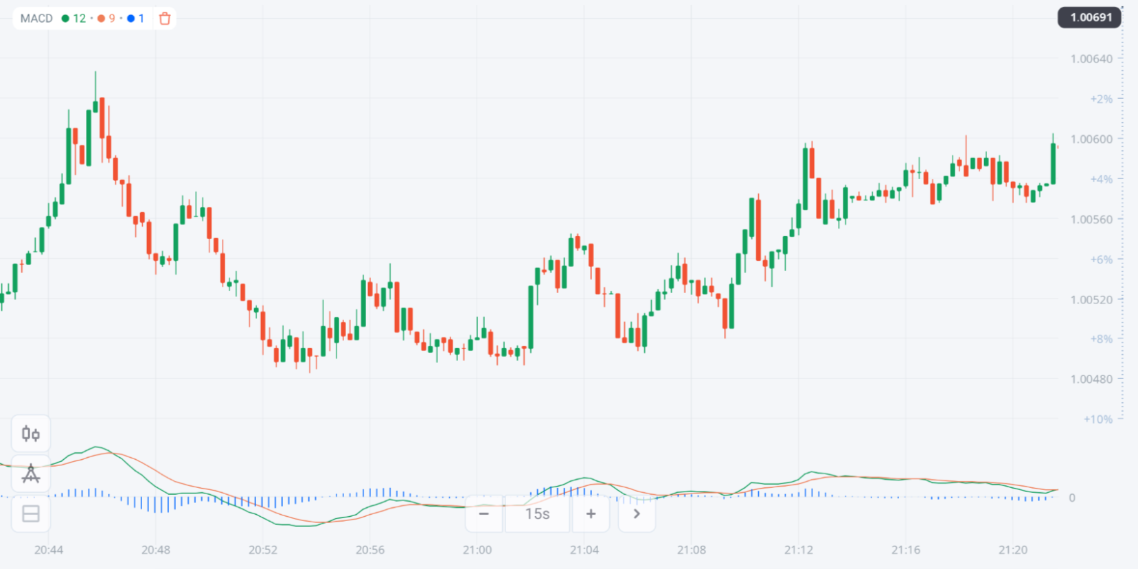 Oscillator long trading – Olymp Trade – 25.07.2022