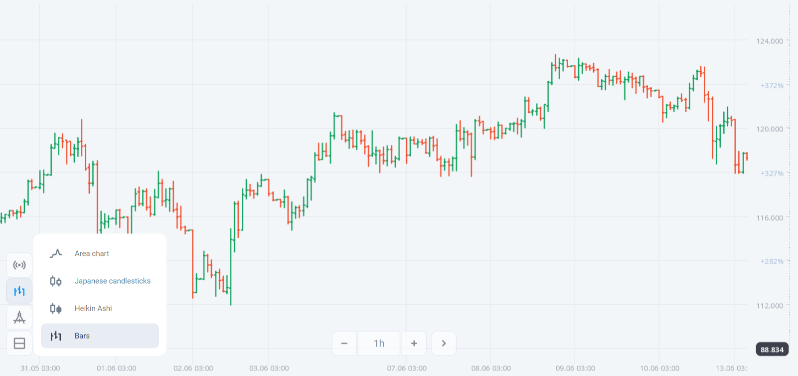 An example of a bar chart – Olymp Trade – Sept. 23, 2022