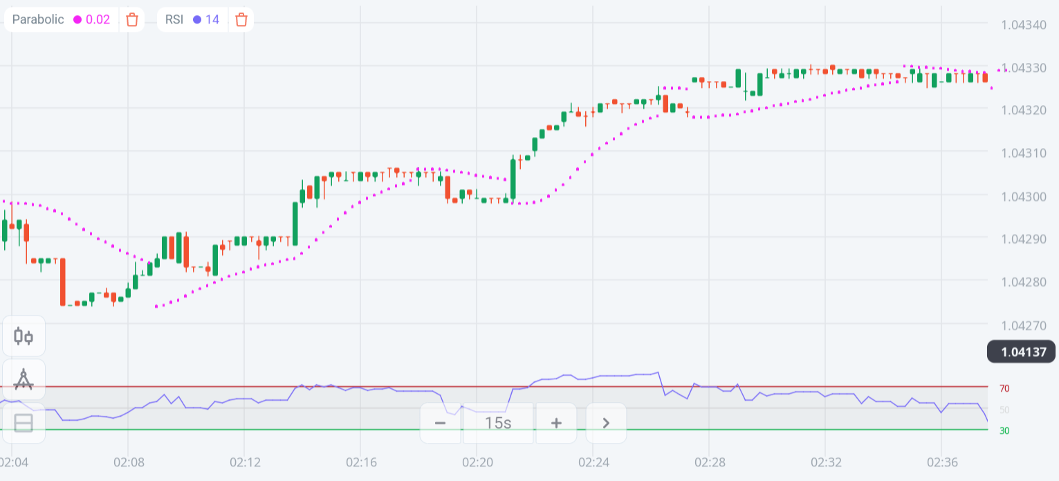 Oscillator trading example – Olymp Trade – 25.07.2022