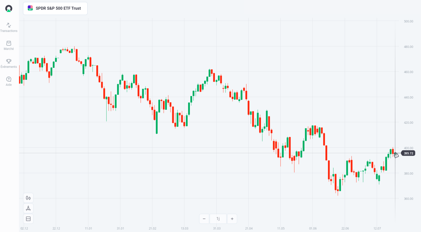 SPDR S&P 500 ETF Charts – Olymp Trade – 30.07.2022